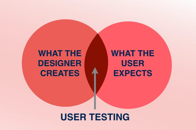tests-utilisateur-importance