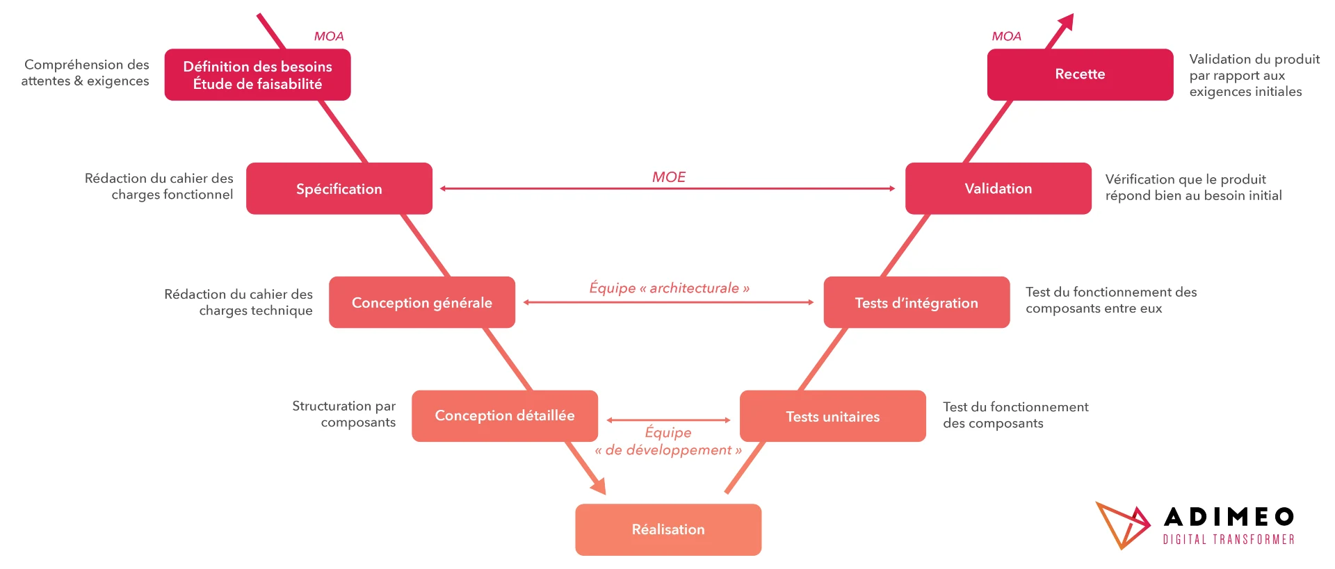 Schéma explicatif du Cycle en V, avec les différentes étapes.
