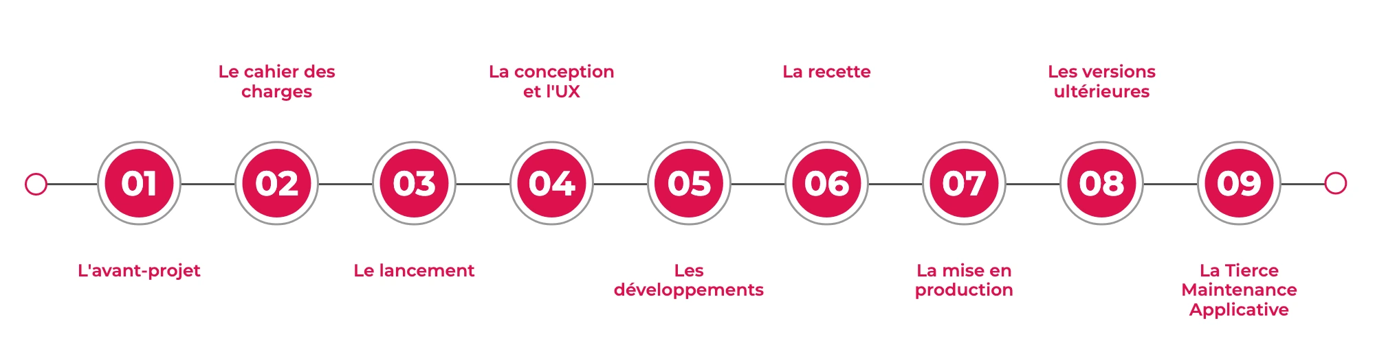 Les 9 étapes d'un projet Web