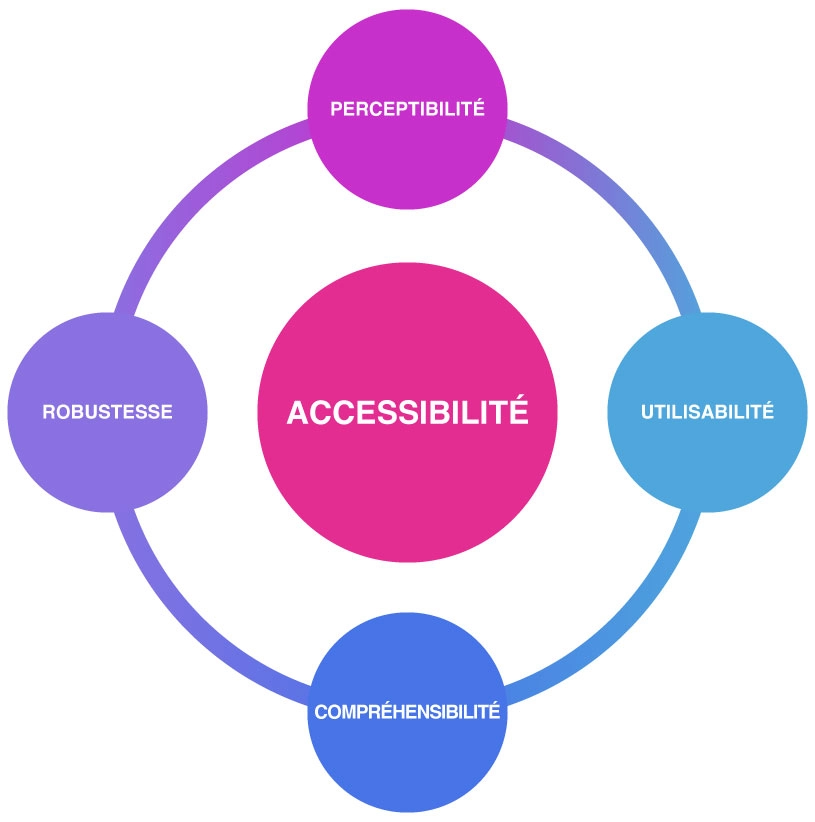 Schéma des 4 grands principes d'Accessibilité : Perceptibilité / Robustesse / Utilisabilité / Compréhensibilité