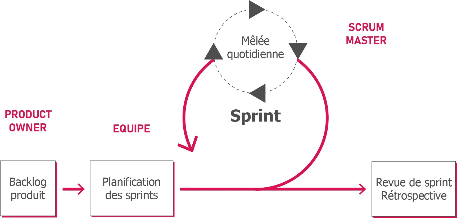 Schéma de fonction de la méthode agile avec les différentes étapes : backlog produit, planifications des sprints, sprints, revue de sprint et rétrospective