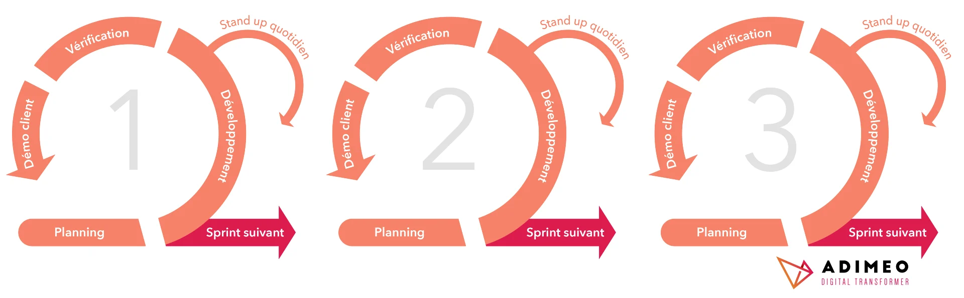 Schéma explicatif de la méthode Agile avec 3 sprints.