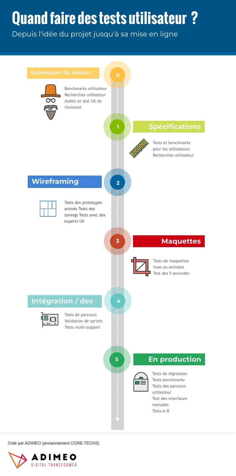 Illustration montrant les différentes étapes pour faire des tests utilisateurs.