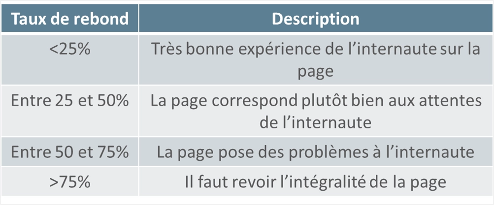 Tableau sur les descriptions de chaque taux de rebond.