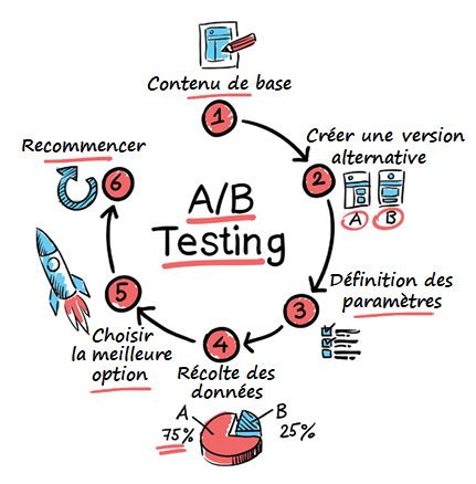 schéma ab testing