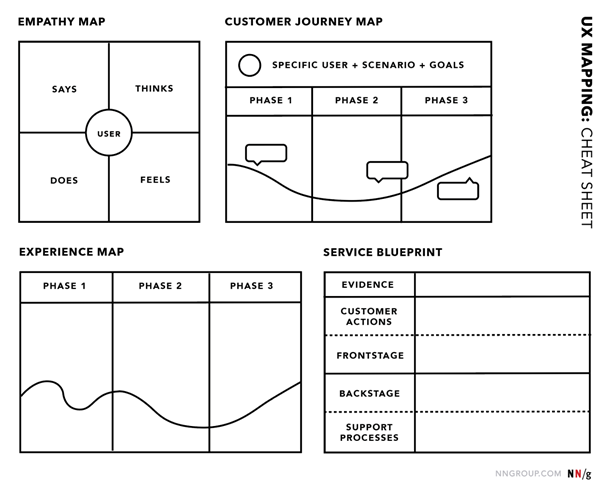 Empathy Map, Customer Journey Map, Experience Map et Service Blueprint, différents outils pour cartographier l'UX