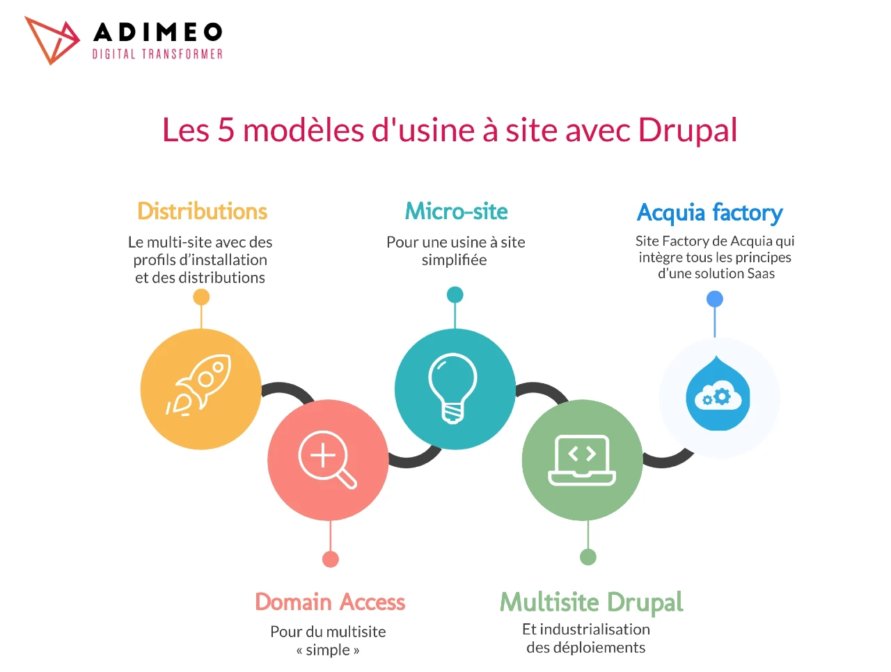 Modeles-d-usine-a-site-avec-Drupal (1)