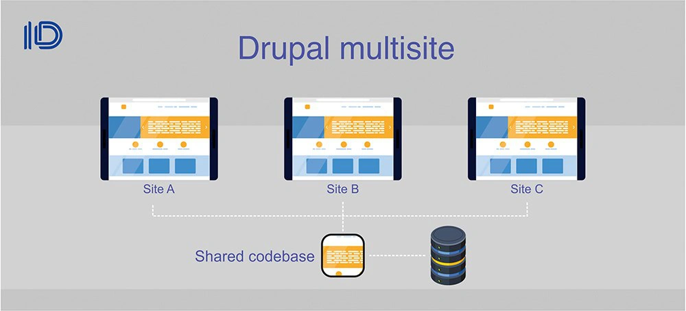 drupal-multisite-architecture