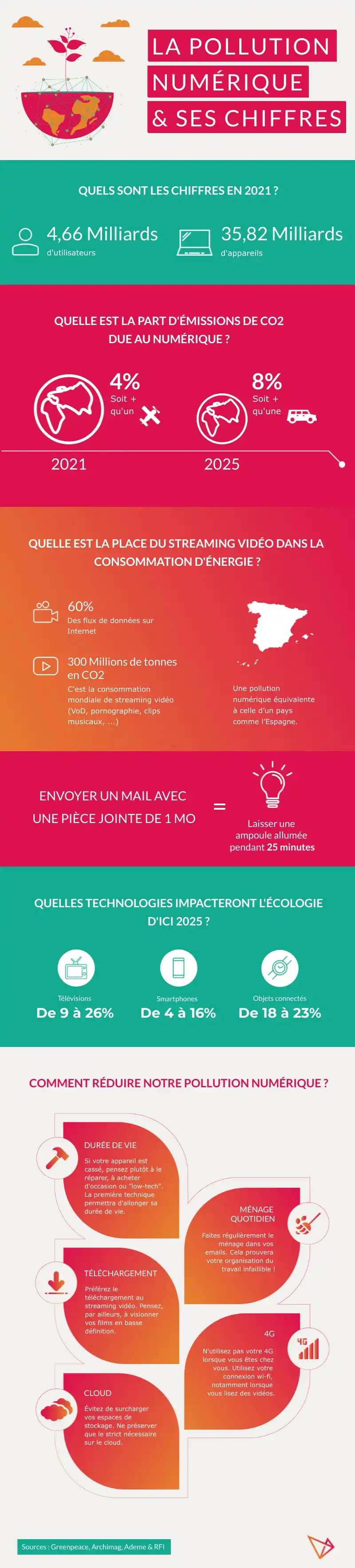 Infographie sur la pollution numérique avec des chiffres et des idées pour réduire sa consommation énergétique.