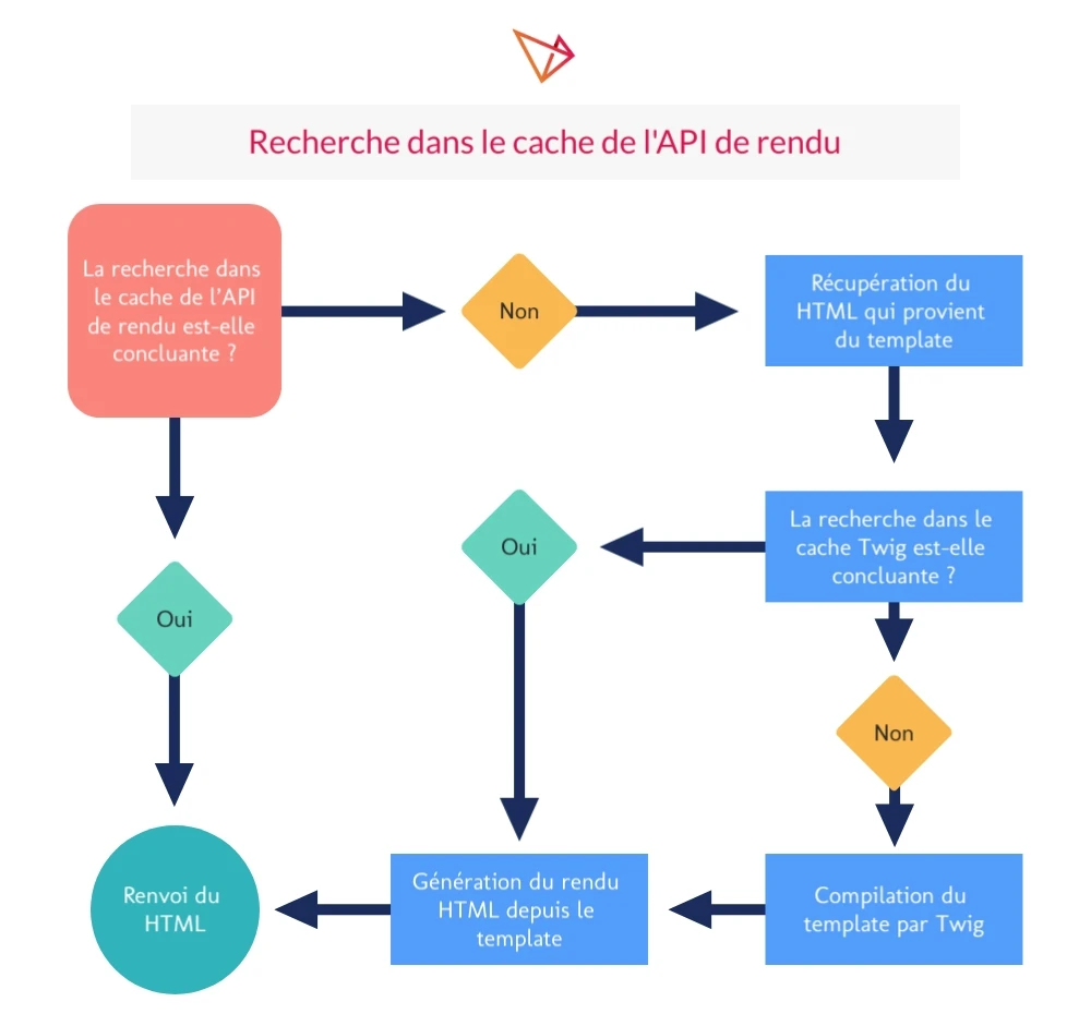 Infographie réalisée par Adimeo : schéma représentant la recherche dans le cache de l'API de rendu 