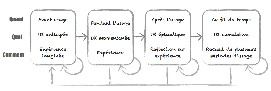 phases-temporelle-ux