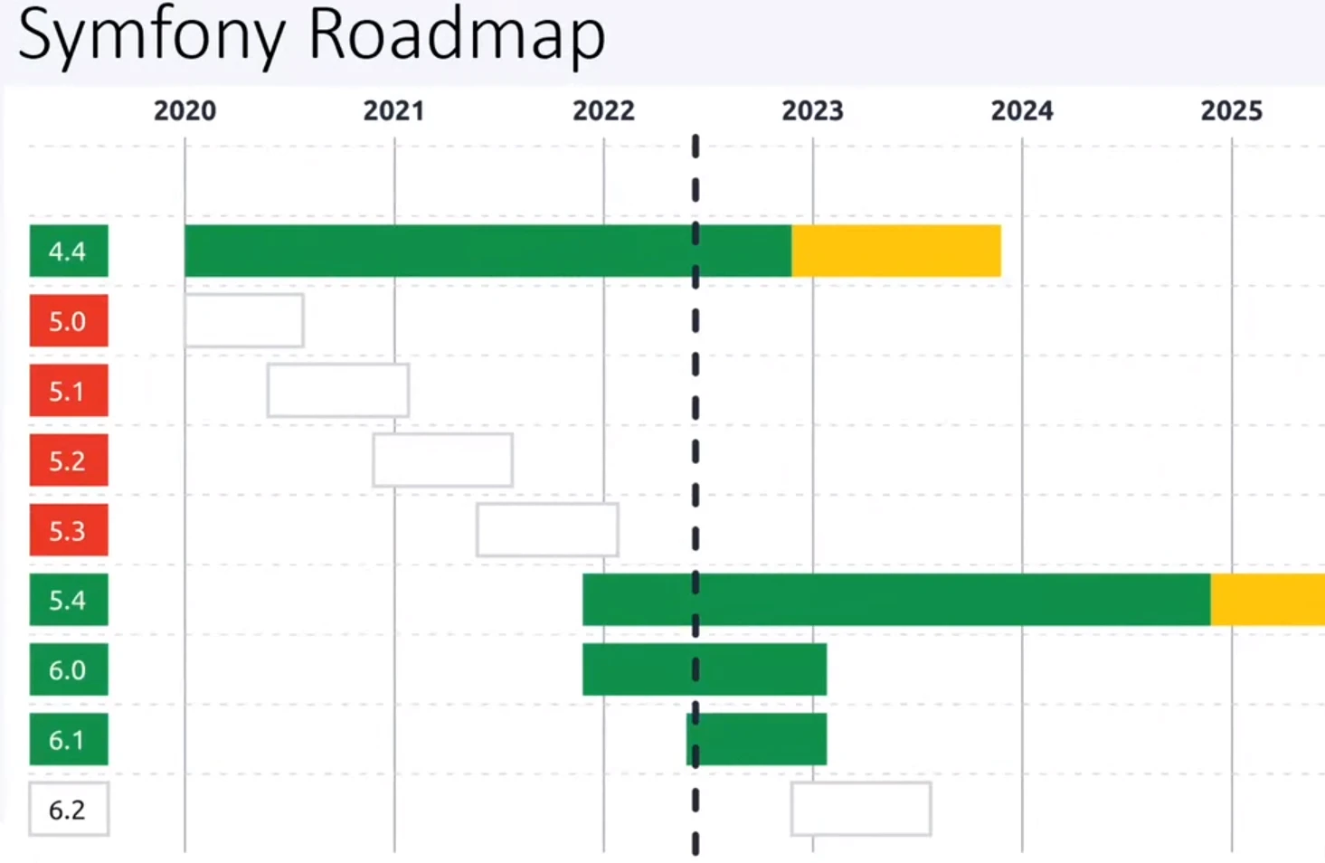 photo d'une roadmap sur Symfony