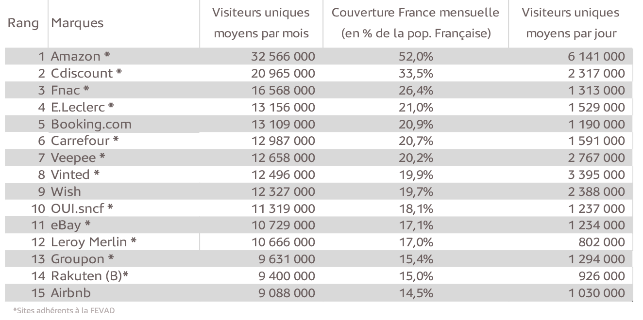 Top 15 des sites et applications « e-commerce » les plus visités en France