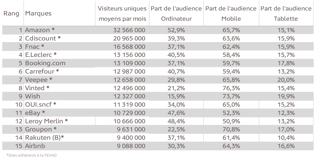 Top 15 des sites et applications « e-commerce » les plus visités en France – Répartition par écran