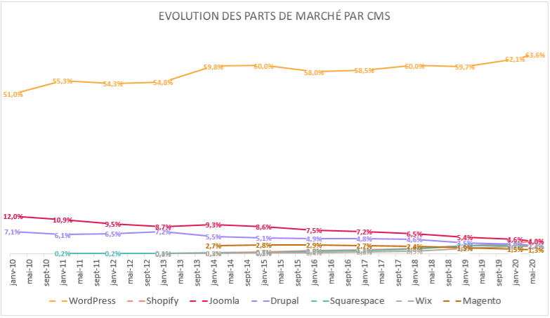 Graphique représentant l'évolution des parts de marché par CMS