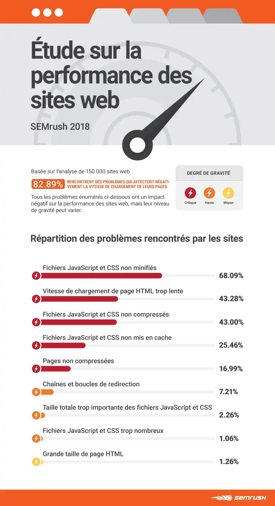 website-performance-research-semrush-2018